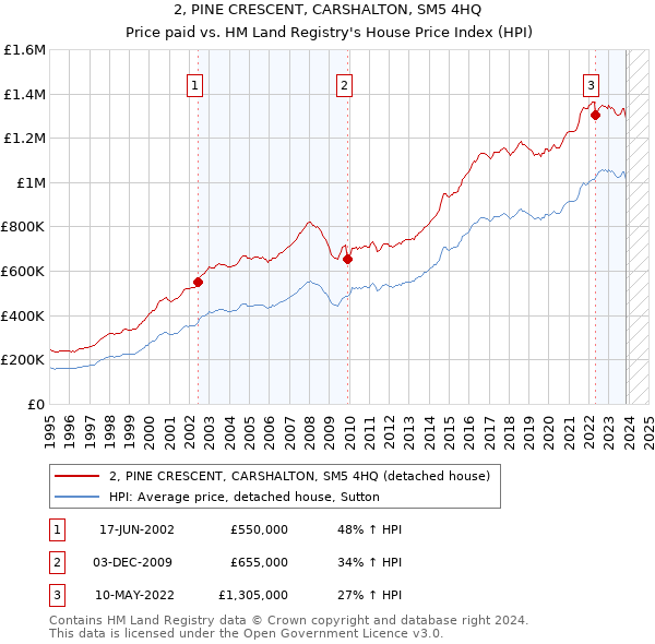 2, PINE CRESCENT, CARSHALTON, SM5 4HQ: Price paid vs HM Land Registry's House Price Index