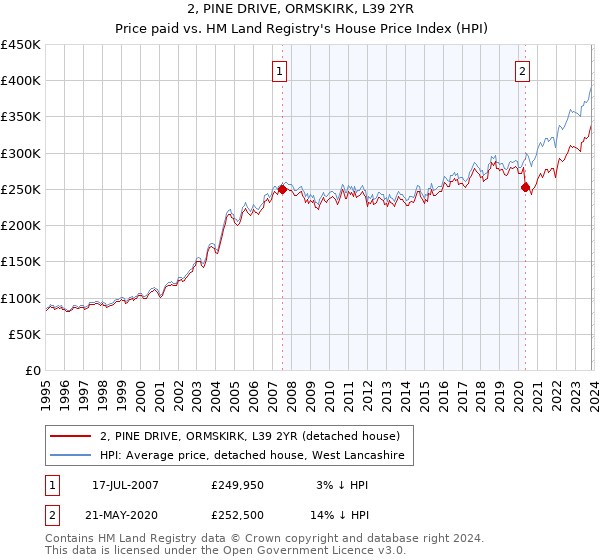 2, PINE DRIVE, ORMSKIRK, L39 2YR: Price paid vs HM Land Registry's House Price Index