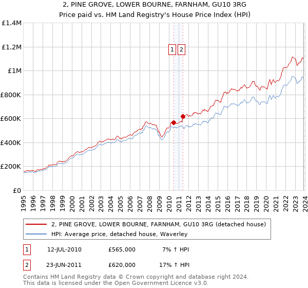 2, PINE GROVE, LOWER BOURNE, FARNHAM, GU10 3RG: Price paid vs HM Land Registry's House Price Index