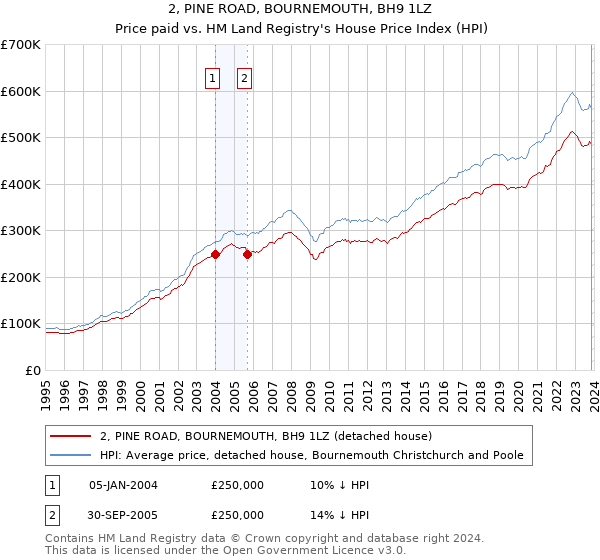2, PINE ROAD, BOURNEMOUTH, BH9 1LZ: Price paid vs HM Land Registry's House Price Index