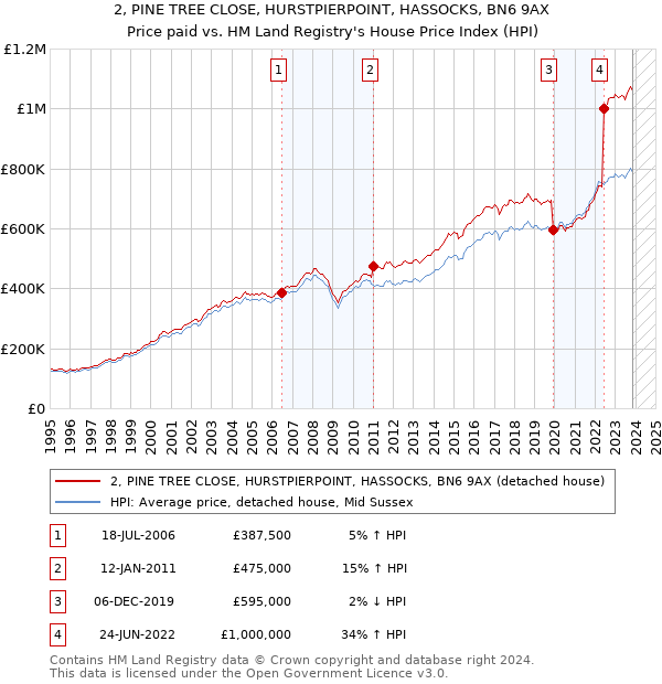 2, PINE TREE CLOSE, HURSTPIERPOINT, HASSOCKS, BN6 9AX: Price paid vs HM Land Registry's House Price Index