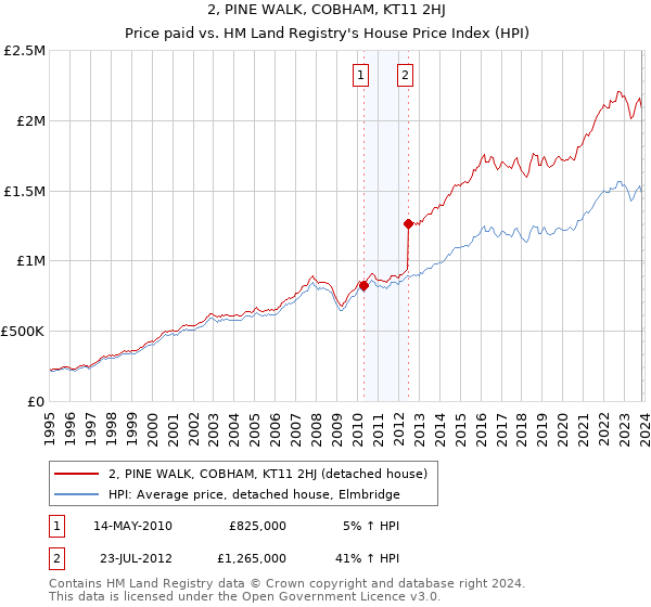 2, PINE WALK, COBHAM, KT11 2HJ: Price paid vs HM Land Registry's House Price Index