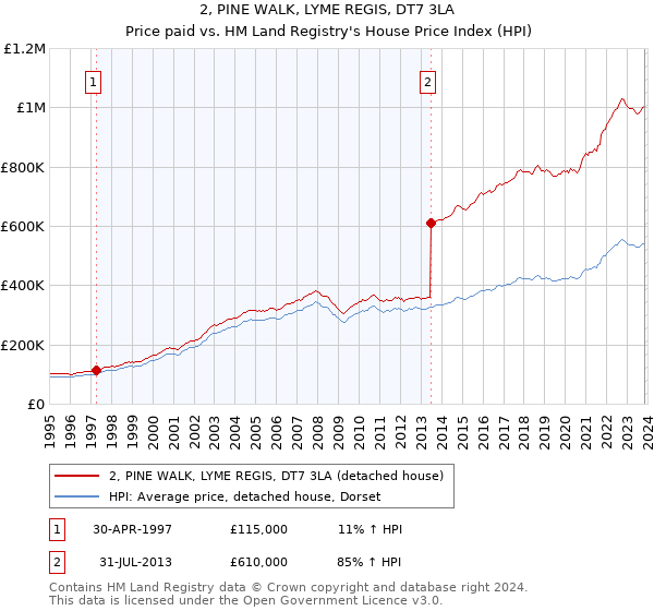 2, PINE WALK, LYME REGIS, DT7 3LA: Price paid vs HM Land Registry's House Price Index