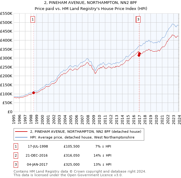 2, PINEHAM AVENUE, NORTHAMPTON, NN2 8PF: Price paid vs HM Land Registry's House Price Index