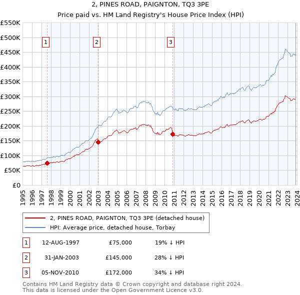 2, PINES ROAD, PAIGNTON, TQ3 3PE: Price paid vs HM Land Registry's House Price Index