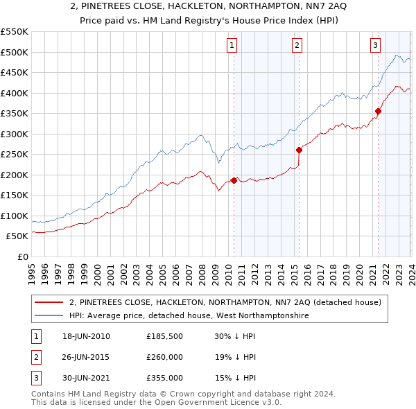 2, PINETREES CLOSE, HACKLETON, NORTHAMPTON, NN7 2AQ: Price paid vs HM Land Registry's House Price Index