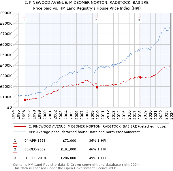 2, PINEWOOD AVENUE, MIDSOMER NORTON, RADSTOCK, BA3 2RE: Price paid vs HM Land Registry's House Price Index
