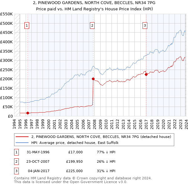 2, PINEWOOD GARDENS, NORTH COVE, BECCLES, NR34 7PG: Price paid vs HM Land Registry's House Price Index