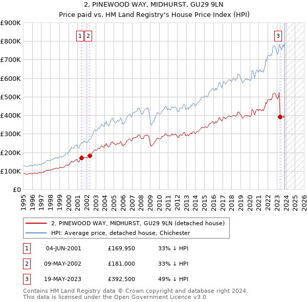2, PINEWOOD WAY, MIDHURST, GU29 9LN: Price paid vs HM Land Registry's House Price Index