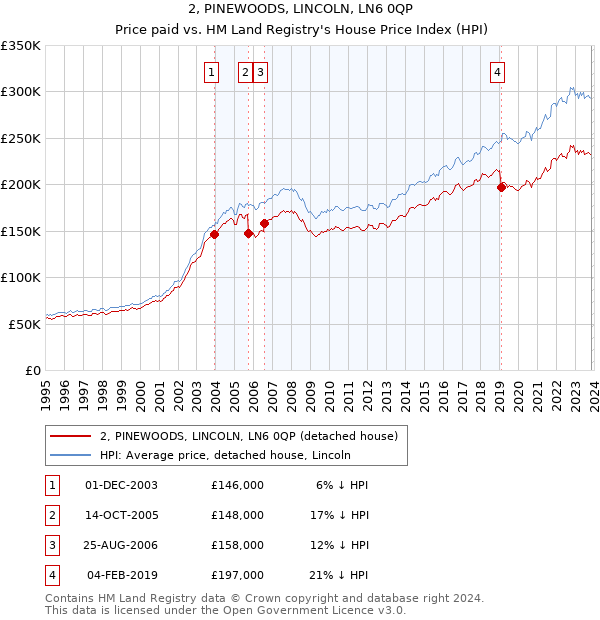 2, PINEWOODS, LINCOLN, LN6 0QP: Price paid vs HM Land Registry's House Price Index