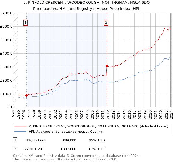2, PINFOLD CRESCENT, WOODBOROUGH, NOTTINGHAM, NG14 6DQ: Price paid vs HM Land Registry's House Price Index