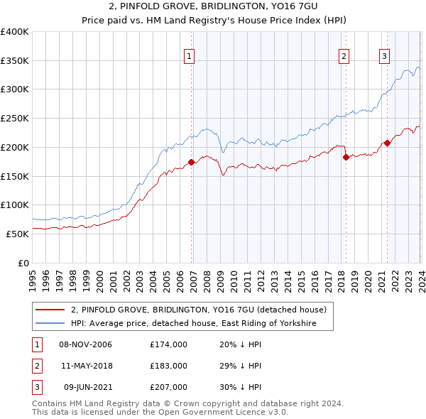 2, PINFOLD GROVE, BRIDLINGTON, YO16 7GU: Price paid vs HM Land Registry's House Price Index