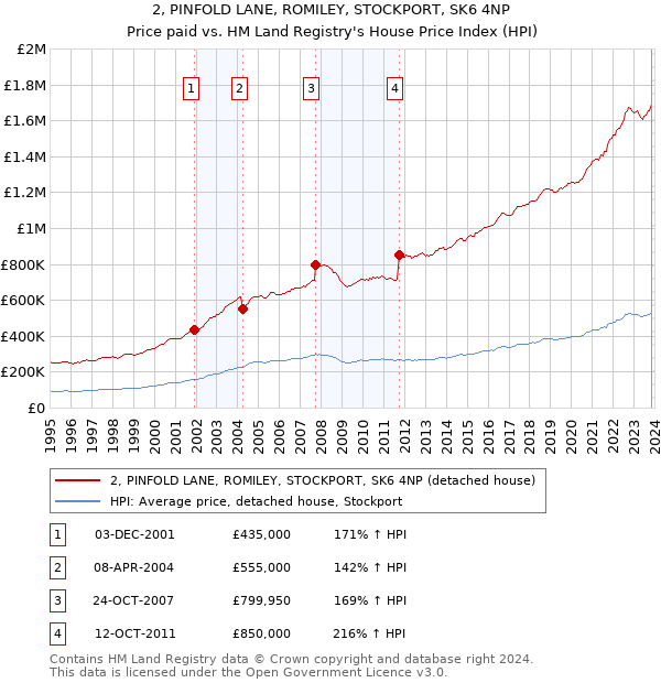 2, PINFOLD LANE, ROMILEY, STOCKPORT, SK6 4NP: Price paid vs HM Land Registry's House Price Index