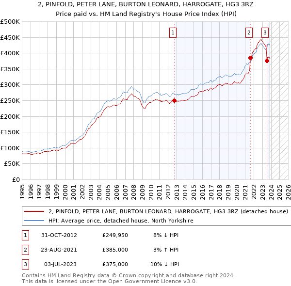2, PINFOLD, PETER LANE, BURTON LEONARD, HARROGATE, HG3 3RZ: Price paid vs HM Land Registry's House Price Index