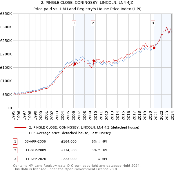 2, PINGLE CLOSE, CONINGSBY, LINCOLN, LN4 4JZ: Price paid vs HM Land Registry's House Price Index
