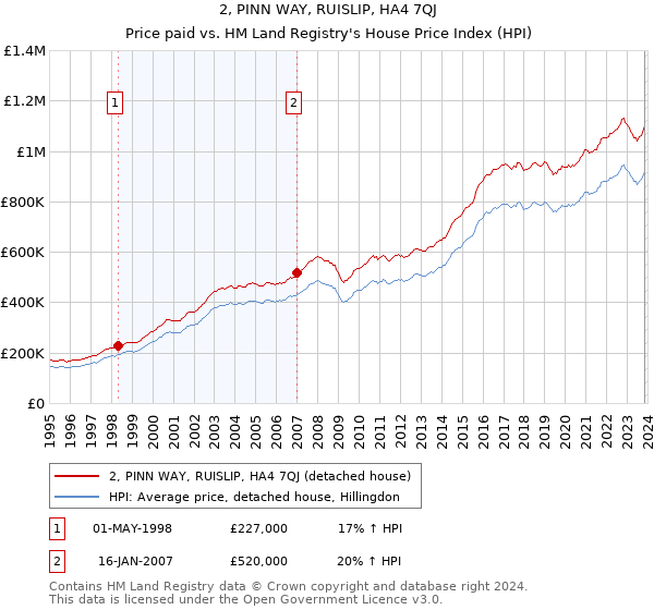 2, PINN WAY, RUISLIP, HA4 7QJ: Price paid vs HM Land Registry's House Price Index