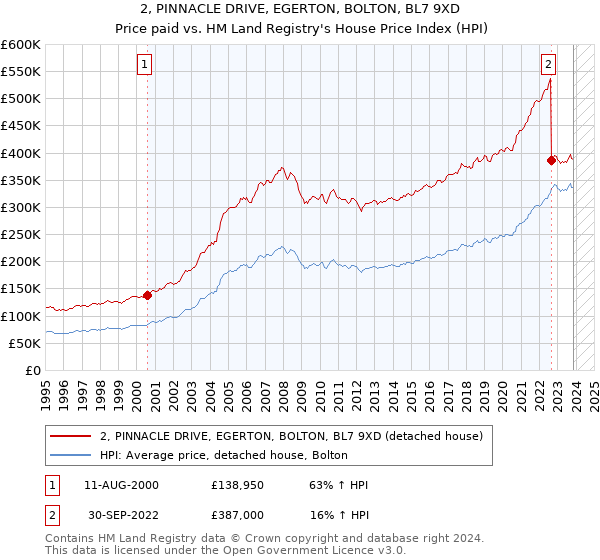 2, PINNACLE DRIVE, EGERTON, BOLTON, BL7 9XD: Price paid vs HM Land Registry's House Price Index