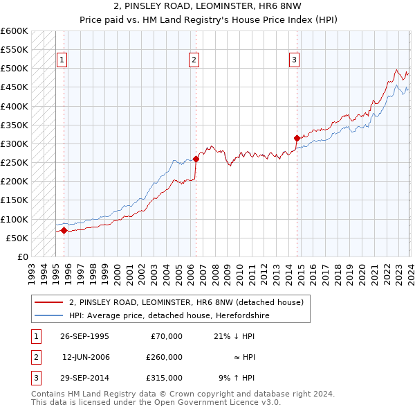 2, PINSLEY ROAD, LEOMINSTER, HR6 8NW: Price paid vs HM Land Registry's House Price Index