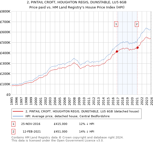 2, PINTAIL CROFT, HOUGHTON REGIS, DUNSTABLE, LU5 6GB: Price paid vs HM Land Registry's House Price Index