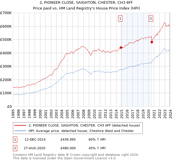 2, PIONEER CLOSE, SAIGHTON, CHESTER, CH3 6FF: Price paid vs HM Land Registry's House Price Index