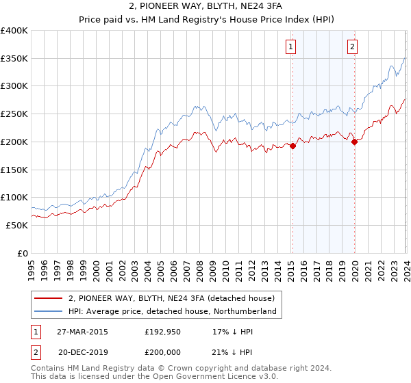 2, PIONEER WAY, BLYTH, NE24 3FA: Price paid vs HM Land Registry's House Price Index
