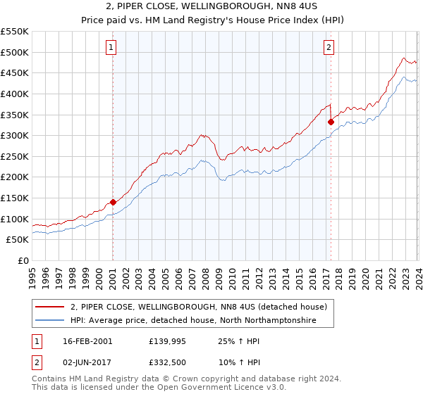2, PIPER CLOSE, WELLINGBOROUGH, NN8 4US: Price paid vs HM Land Registry's House Price Index