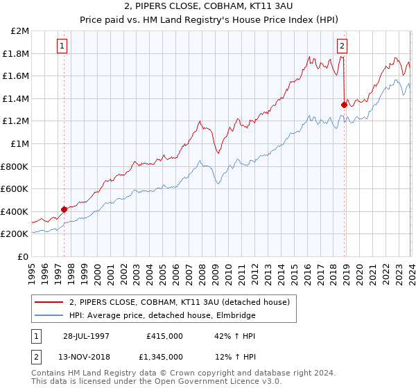 2, PIPERS CLOSE, COBHAM, KT11 3AU: Price paid vs HM Land Registry's House Price Index