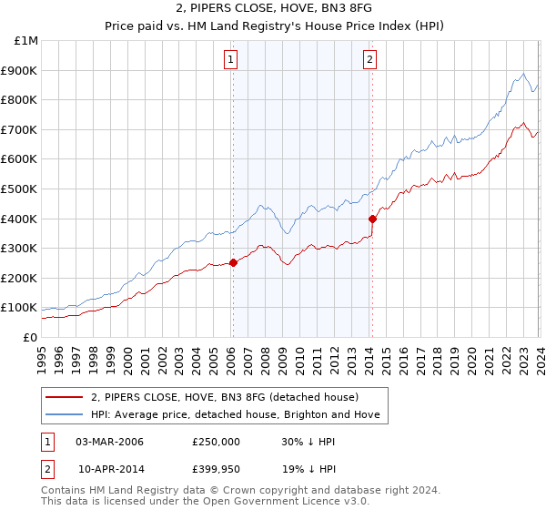 2, PIPERS CLOSE, HOVE, BN3 8FG: Price paid vs HM Land Registry's House Price Index