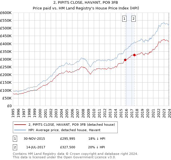 2, PIPITS CLOSE, HAVANT, PO9 3FB: Price paid vs HM Land Registry's House Price Index