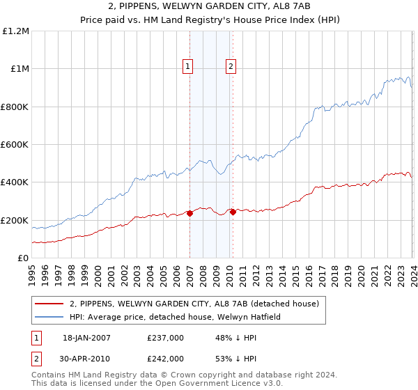 2, PIPPENS, WELWYN GARDEN CITY, AL8 7AB: Price paid vs HM Land Registry's House Price Index