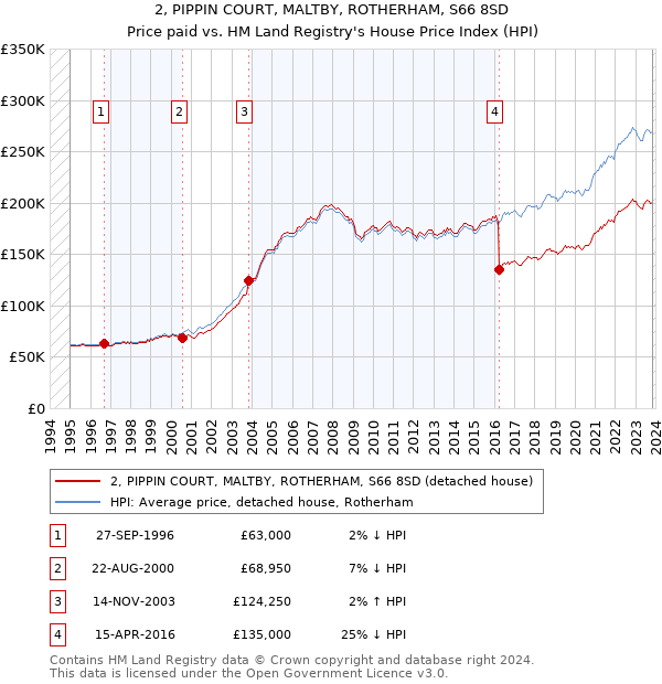 2, PIPPIN COURT, MALTBY, ROTHERHAM, S66 8SD: Price paid vs HM Land Registry's House Price Index