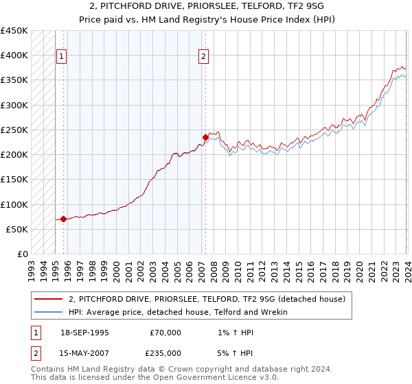 2, PITCHFORD DRIVE, PRIORSLEE, TELFORD, TF2 9SG: Price paid vs HM Land Registry's House Price Index