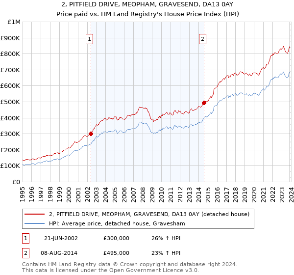2, PITFIELD DRIVE, MEOPHAM, GRAVESEND, DA13 0AY: Price paid vs HM Land Registry's House Price Index