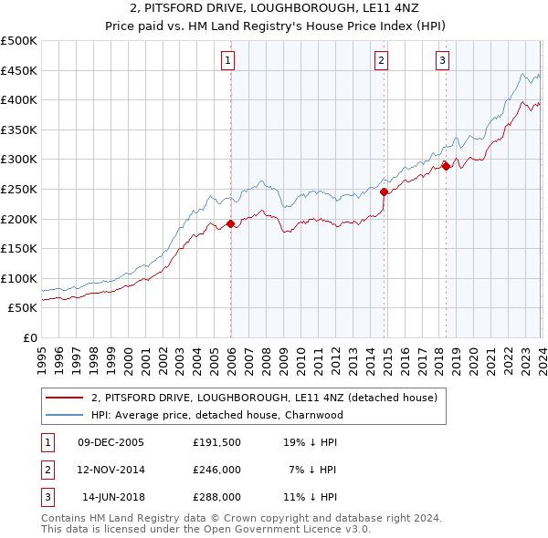 2, PITSFORD DRIVE, LOUGHBOROUGH, LE11 4NZ: Price paid vs HM Land Registry's House Price Index
