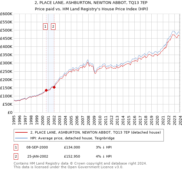 2, PLACE LANE, ASHBURTON, NEWTON ABBOT, TQ13 7EP: Price paid vs HM Land Registry's House Price Index