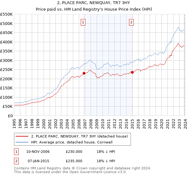 2, PLACE PARC, NEWQUAY, TR7 3HY: Price paid vs HM Land Registry's House Price Index
