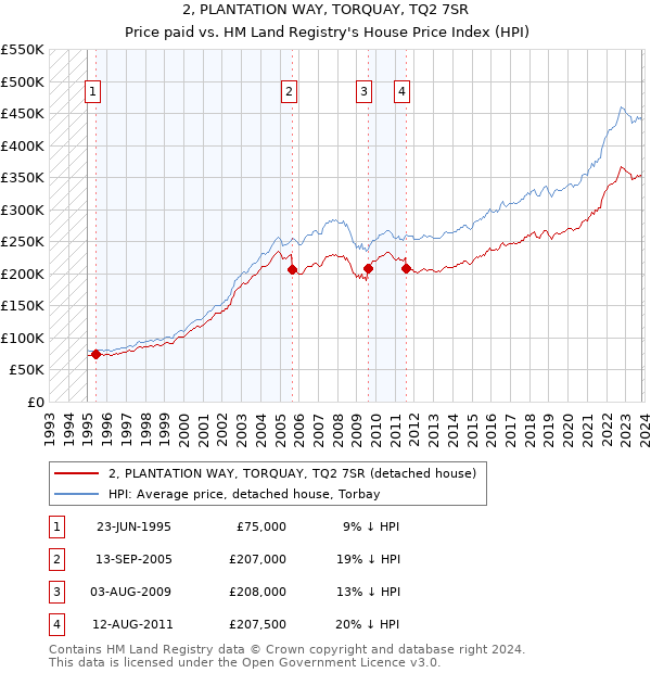 2, PLANTATION WAY, TORQUAY, TQ2 7SR: Price paid vs HM Land Registry's House Price Index
