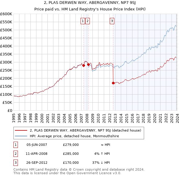 2, PLAS DERWEN WAY, ABERGAVENNY, NP7 9SJ: Price paid vs HM Land Registry's House Price Index