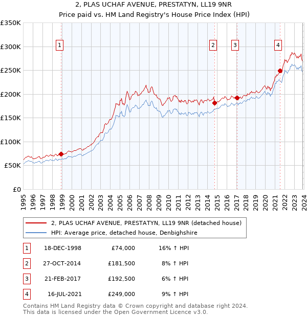 2, PLAS UCHAF AVENUE, PRESTATYN, LL19 9NR: Price paid vs HM Land Registry's House Price Index