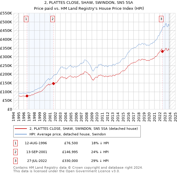 2, PLATTES CLOSE, SHAW, SWINDON, SN5 5SA: Price paid vs HM Land Registry's House Price Index