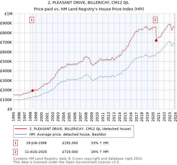 2, PLEASANT DRIVE, BILLERICAY, CM12 0JL: Price paid vs HM Land Registry's House Price Index
