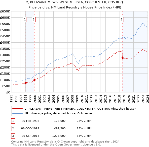 2, PLEASANT MEWS, WEST MERSEA, COLCHESTER, CO5 8UQ: Price paid vs HM Land Registry's House Price Index