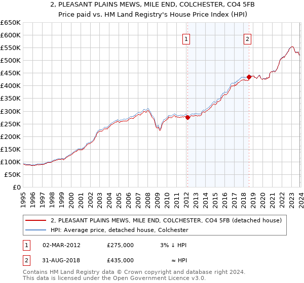 2, PLEASANT PLAINS MEWS, MILE END, COLCHESTER, CO4 5FB: Price paid vs HM Land Registry's House Price Index