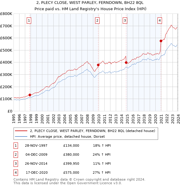 2, PLECY CLOSE, WEST PARLEY, FERNDOWN, BH22 8QL: Price paid vs HM Land Registry's House Price Index