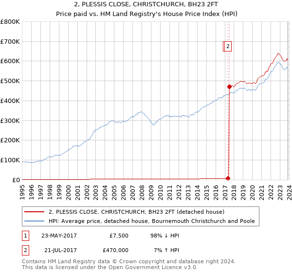 2, PLESSIS CLOSE, CHRISTCHURCH, BH23 2FT: Price paid vs HM Land Registry's House Price Index