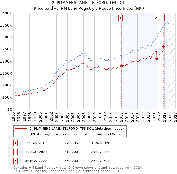 2, PLIMMERS LANE, TELFORD, TF3 5GL: Price paid vs HM Land Registry's House Price Index