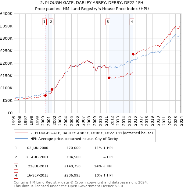 2, PLOUGH GATE, DARLEY ABBEY, DERBY, DE22 1FH: Price paid vs HM Land Registry's House Price Index