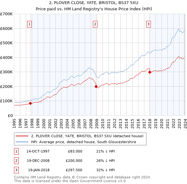 2, PLOVER CLOSE, YATE, BRISTOL, BS37 5XU: Price paid vs HM Land Registry's House Price Index