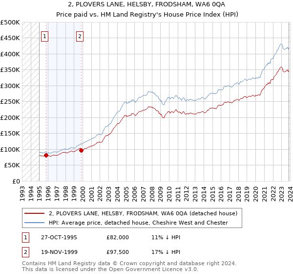 2, PLOVERS LANE, HELSBY, FRODSHAM, WA6 0QA: Price paid vs HM Land Registry's House Price Index