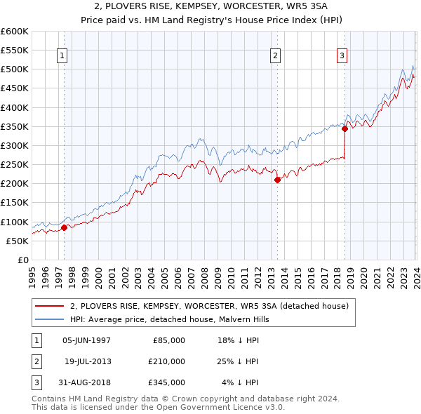 2, PLOVERS RISE, KEMPSEY, WORCESTER, WR5 3SA: Price paid vs HM Land Registry's House Price Index